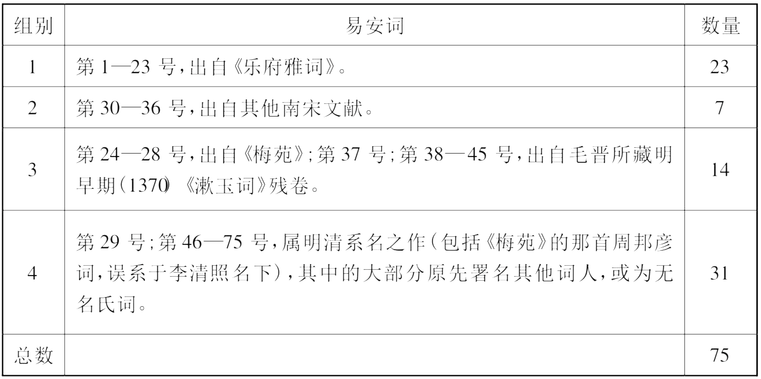 易安词编号分组表.